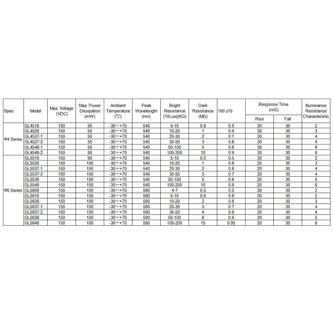 Harfington 140pcs Photoresistor LDR Light-Dependent Resistor GL5506 5516 5528 5537 5539 5549 MG45